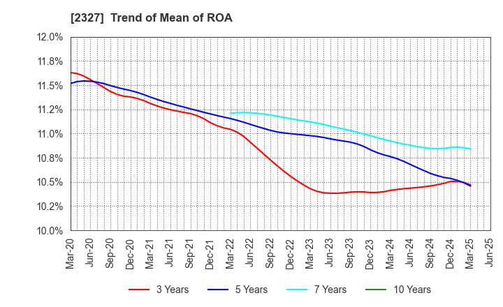 2327 NS Solutions Corporation: Trend of Mean of ROA