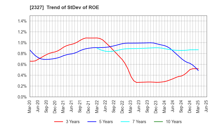2327 NS Solutions Corporation: Trend of StDev of ROE