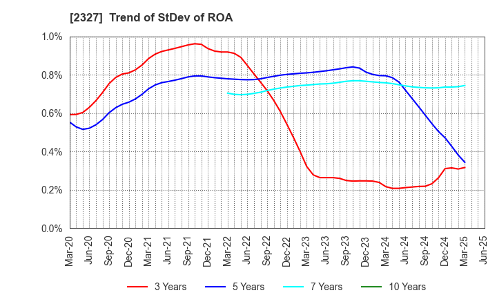 2327 NS Solutions Corporation: Trend of StDev of ROA