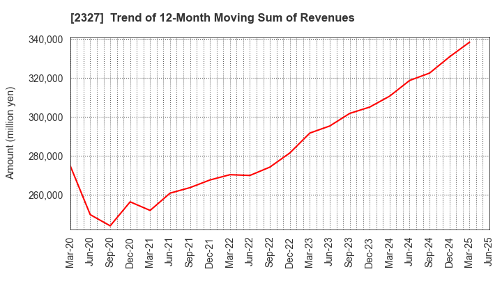 2327 NS Solutions Corporation: Trend of 12-Month Moving Sum of Revenues