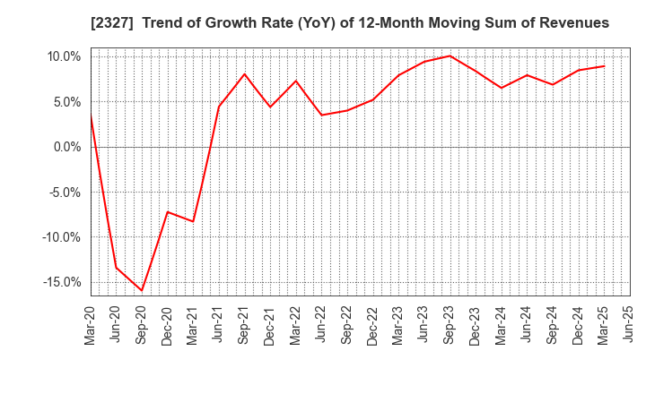 2327 NS Solutions Corporation: Trend of Growth Rate (YoY) of 12-Month Moving Sum of Revenues