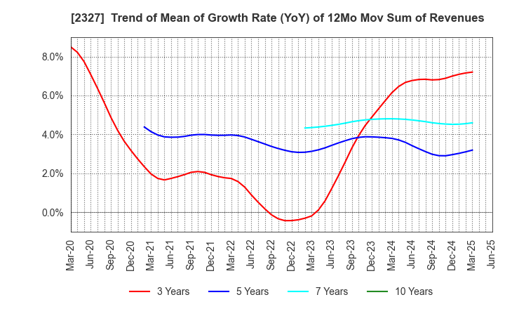 2327 NS Solutions Corporation: Trend of Mean of Growth Rate (YoY) of 12Mo Mov Sum of Revenues