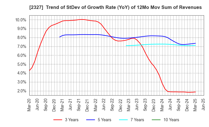 2327 NS Solutions Corporation: Trend of StDev of Growth Rate (YoY) of 12Mo Mov Sum of Revenues