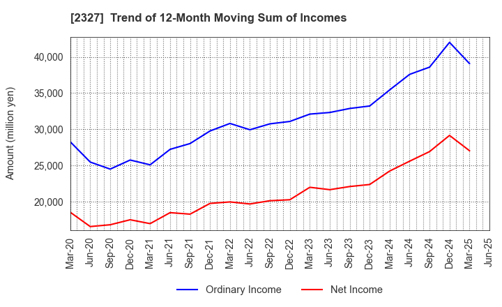2327 NS Solutions Corporation: Trend of 12-Month Moving Sum of Incomes