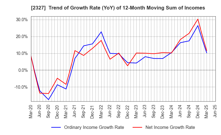 2327 NS Solutions Corporation: Trend of Growth Rate (YoY) of 12-Month Moving Sum of Incomes