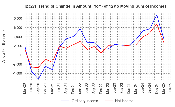 2327 NS Solutions Corporation: Trend of Change in Amount (YoY) of 12Mo Moving Sum of Incomes