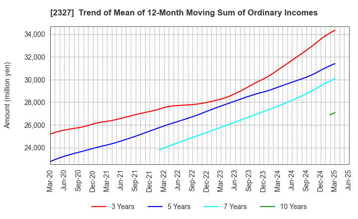 2327 NS Solutions Corporation: Trend of Mean of 12-Month Moving Sum of Ordinary Incomes