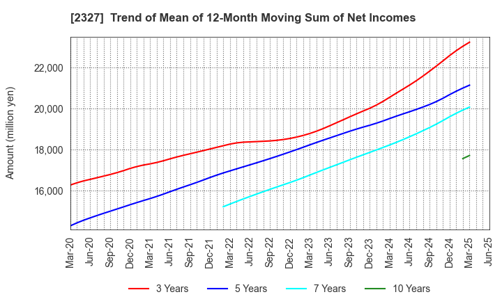 2327 NS Solutions Corporation: Trend of Mean of 12-Month Moving Sum of Net Incomes