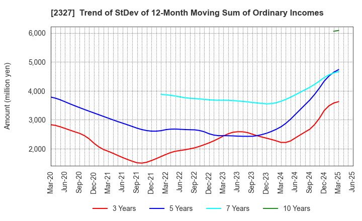 2327 NS Solutions Corporation: Trend of StDev of 12-Month Moving Sum of Ordinary Incomes