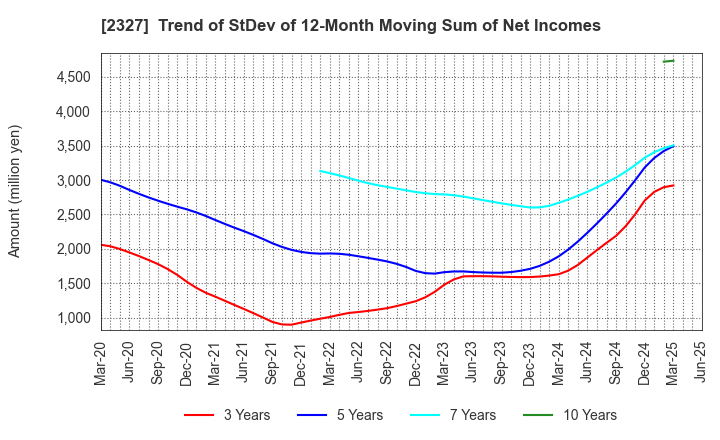 2327 NS Solutions Corporation: Trend of StDev of 12-Month Moving Sum of Net Incomes