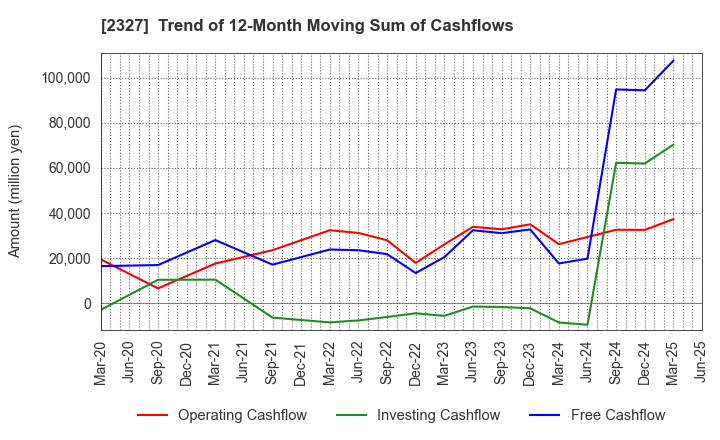 2327 NS Solutions Corporation: Trend of 12-Month Moving Sum of Cashflows