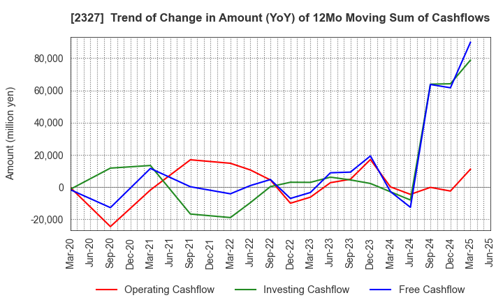 2327 NS Solutions Corporation: Trend of Change in Amount (YoY) of 12Mo Moving Sum of Cashflows