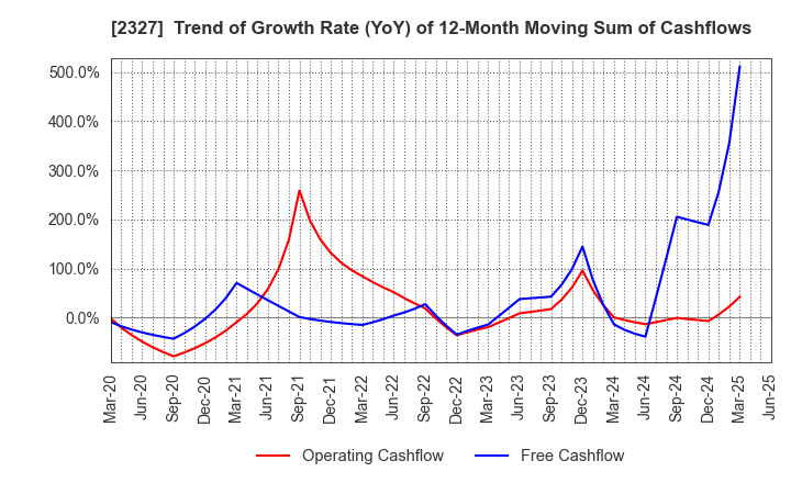 2327 NS Solutions Corporation: Trend of Growth Rate (YoY) of 12-Month Moving Sum of Cashflows