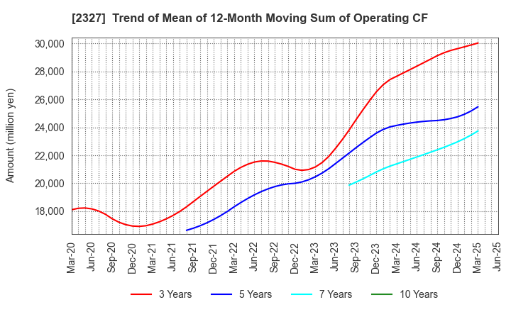 2327 NS Solutions Corporation: Trend of Mean of 12-Month Moving Sum of Operating CF