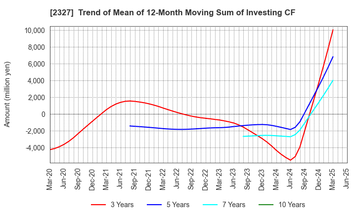 2327 NS Solutions Corporation: Trend of Mean of 12-Month Moving Sum of Investing CF