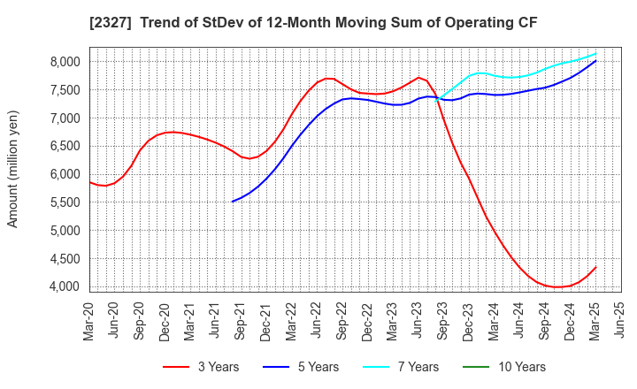 2327 NS Solutions Corporation: Trend of StDev of 12-Month Moving Sum of Operating CF