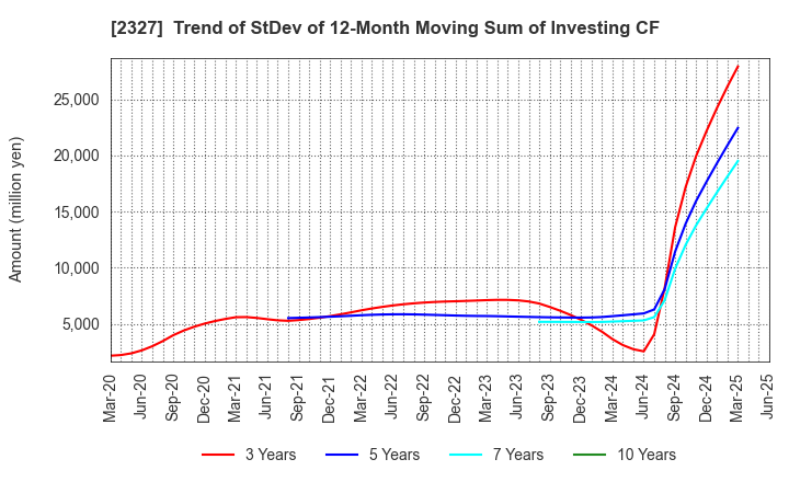 2327 NS Solutions Corporation: Trend of StDev of 12-Month Moving Sum of Investing CF