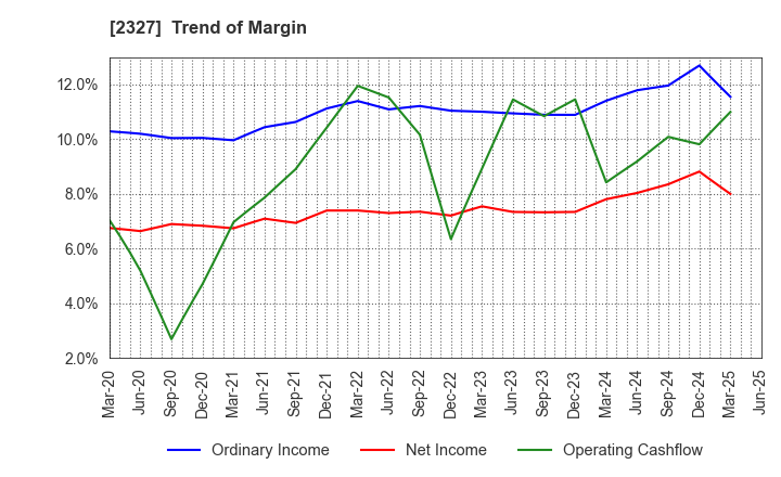 2327 NS Solutions Corporation: Trend of Margin