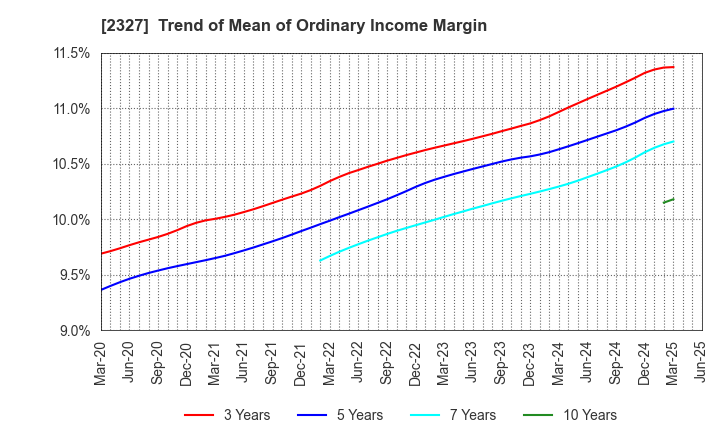 2327 NS Solutions Corporation: Trend of Mean of Ordinary Income Margin