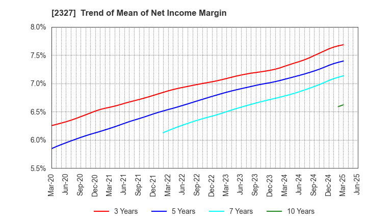 2327 NS Solutions Corporation: Trend of Mean of Net Income Margin