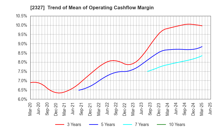 2327 NS Solutions Corporation: Trend of Mean of Operating Cashflow Margin