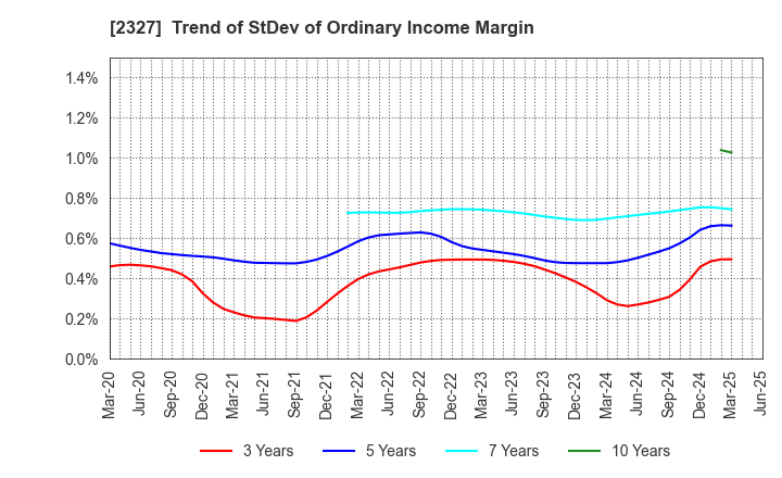 2327 NS Solutions Corporation: Trend of StDev of Ordinary Income Margin