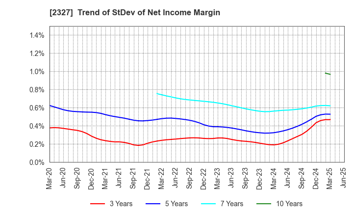 2327 NS Solutions Corporation: Trend of StDev of Net Income Margin