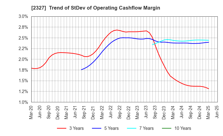 2327 NS Solutions Corporation: Trend of StDev of Operating Cashflow Margin