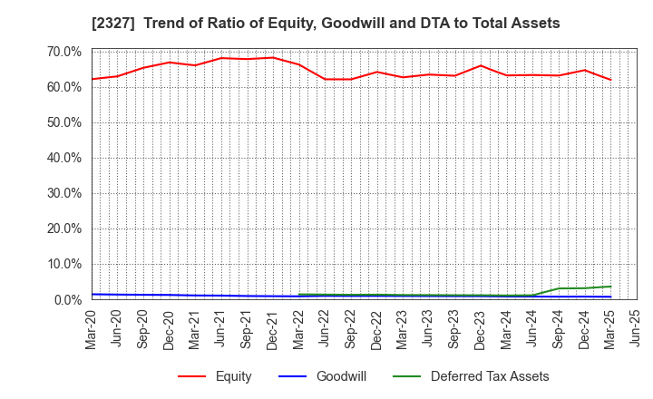 2327 NS Solutions Corporation: Trend of Ratio of Equity, Goodwill and DTA to Total Assets