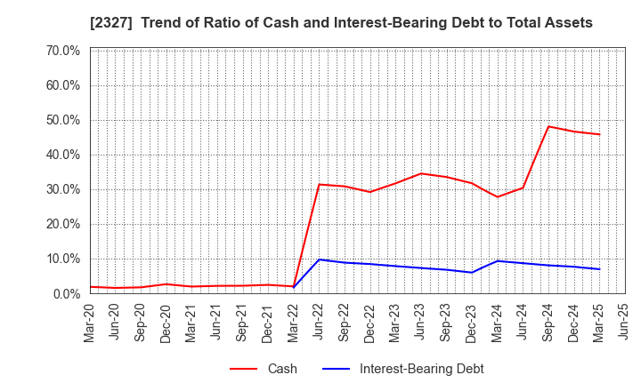 2327 NS Solutions Corporation: Trend of Ratio of Cash and Interest-Bearing Debt to Total Assets