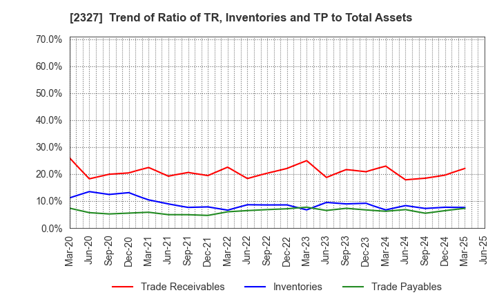 2327 NS Solutions Corporation: Trend of Ratio of TR, Inventories and TP to Total Assets