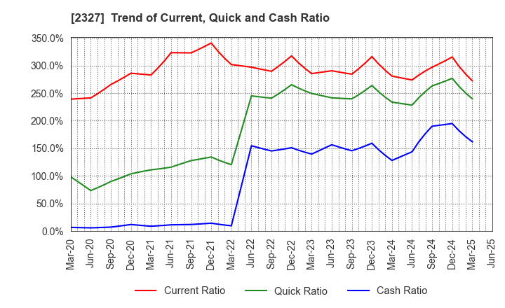 2327 NS Solutions Corporation: Trend of Current, Quick and Cash Ratio