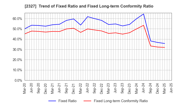 2327 NS Solutions Corporation: Trend of Fixed Ratio and Fixed Long-term Conformity Ratio