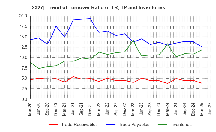 2327 NS Solutions Corporation: Trend of Turnover Ratio of TR, TP and Inventories