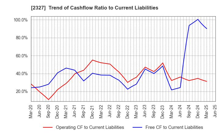 2327 NS Solutions Corporation: Trend of Cashflow Ratio to Current Liabilities