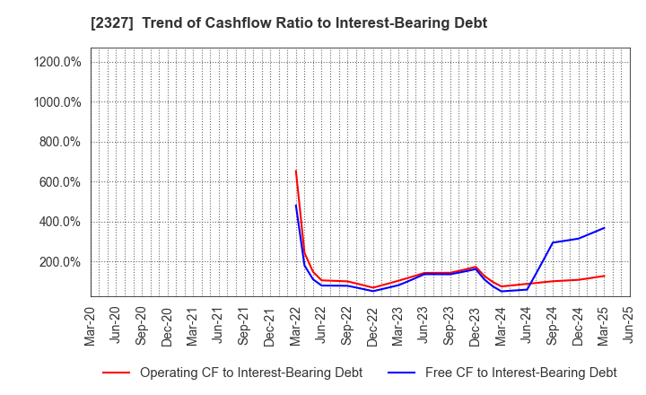 2327 NS Solutions Corporation: Trend of Cashflow Ratio to Interest-Bearing Debt
