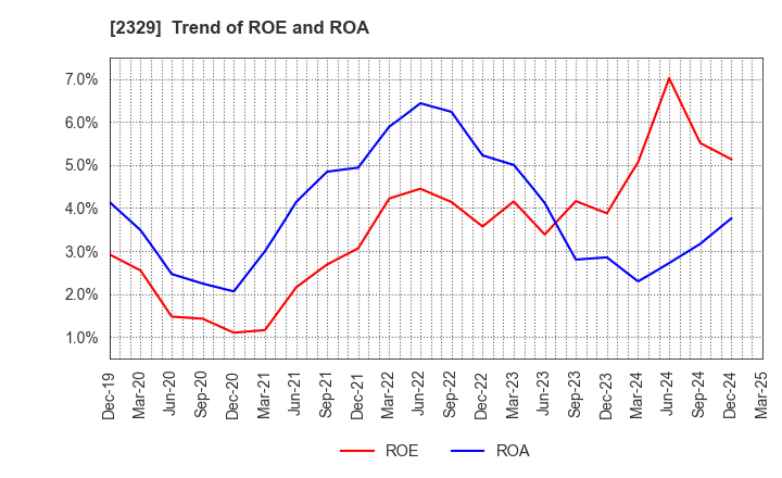 2329 TOHOKUSHINSHA FILM CORPORATION: Trend of ROE and ROA