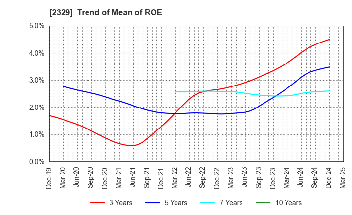2329 TOHOKUSHINSHA FILM CORPORATION: Trend of Mean of ROE