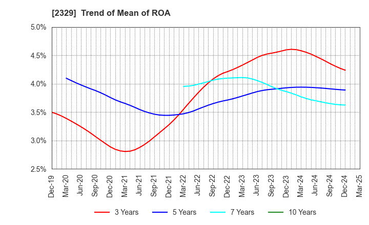 2329 TOHOKUSHINSHA FILM CORPORATION: Trend of Mean of ROA