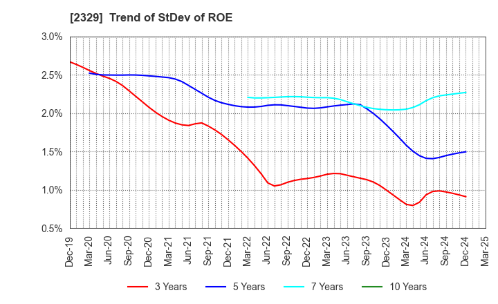 2329 TOHOKUSHINSHA FILM CORPORATION: Trend of StDev of ROE