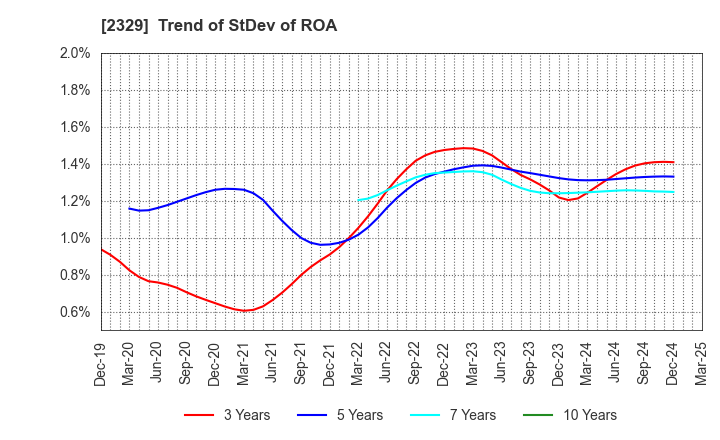2329 TOHOKUSHINSHA FILM CORPORATION: Trend of StDev of ROA