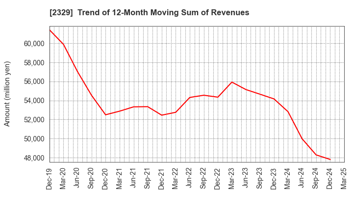 2329 TOHOKUSHINSHA FILM CORPORATION: Trend of 12-Month Moving Sum of Revenues