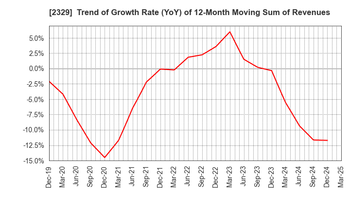 2329 TOHOKUSHINSHA FILM CORPORATION: Trend of Growth Rate (YoY) of 12-Month Moving Sum of Revenues
