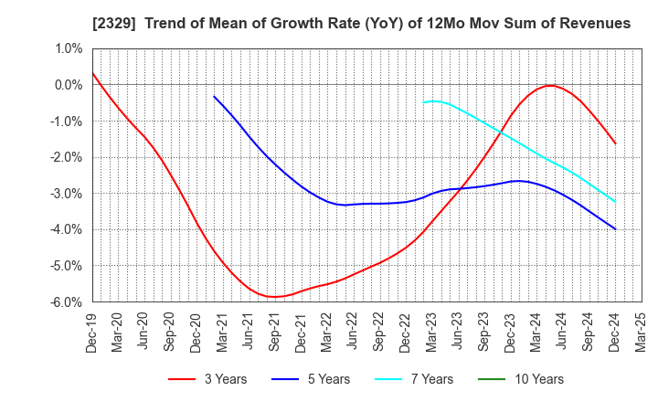 2329 TOHOKUSHINSHA FILM CORPORATION: Trend of Mean of Growth Rate (YoY) of 12Mo Mov Sum of Revenues