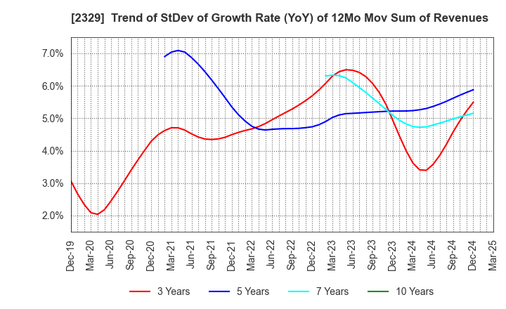 2329 TOHOKUSHINSHA FILM CORPORATION: Trend of StDev of Growth Rate (YoY) of 12Mo Mov Sum of Revenues