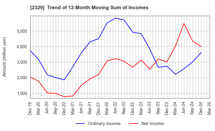 2329 TOHOKUSHINSHA FILM CORPORATION: Trend of 12-Month Moving Sum of Incomes