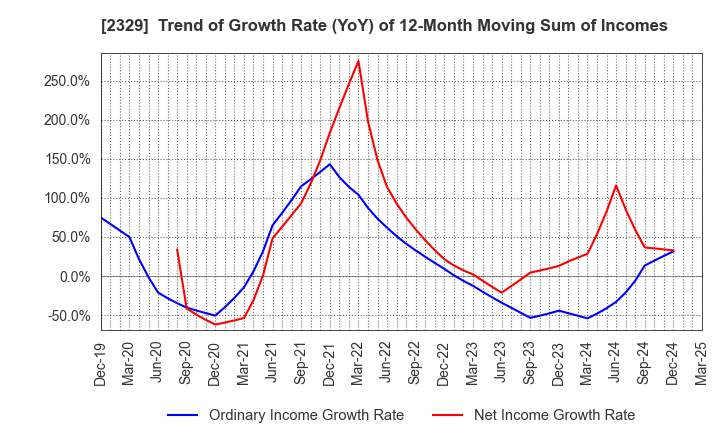 2329 TOHOKUSHINSHA FILM CORPORATION: Trend of Growth Rate (YoY) of 12-Month Moving Sum of Incomes