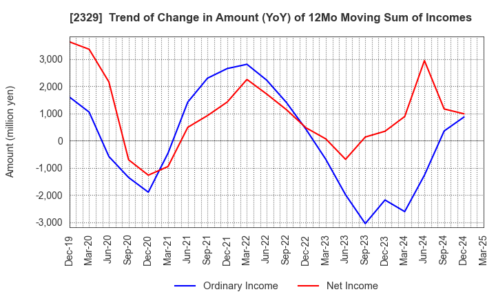 2329 TOHOKUSHINSHA FILM CORPORATION: Trend of Change in Amount (YoY) of 12Mo Moving Sum of Incomes