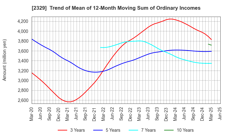 2329 TOHOKUSHINSHA FILM CORPORATION: Trend of Mean of 12-Month Moving Sum of Ordinary Incomes