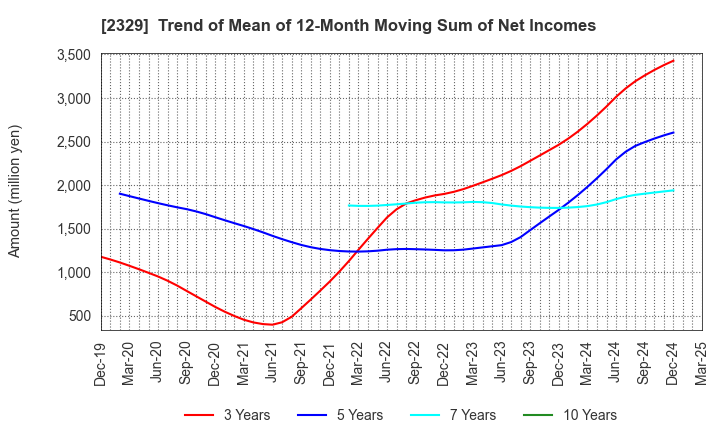 2329 TOHOKUSHINSHA FILM CORPORATION: Trend of Mean of 12-Month Moving Sum of Net Incomes